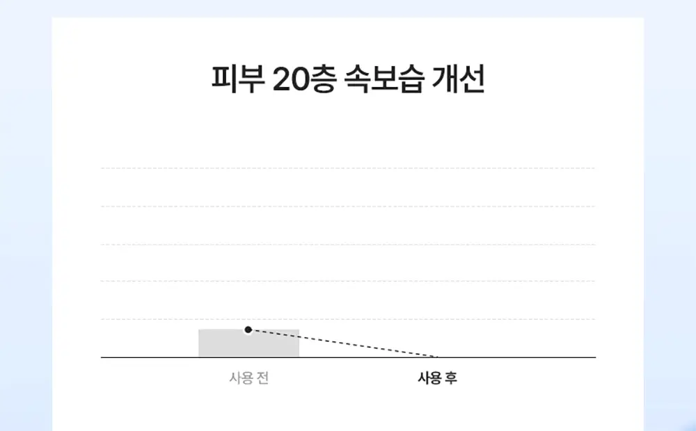 [60개 블루캡슐/수분볼륨 입체광] 피캄 PDRN 카페인 블루캡슐 60 크림 50ml 상세페이지 32